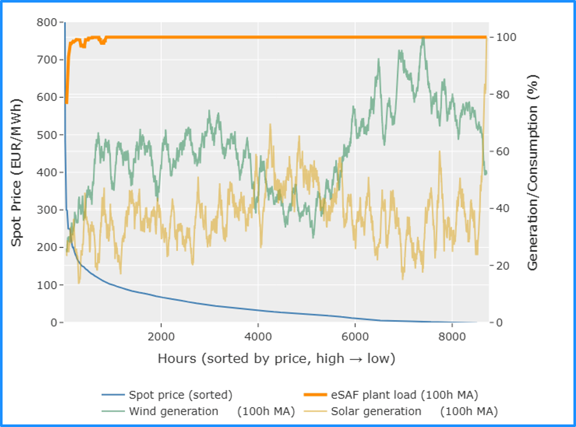 Baseload operation